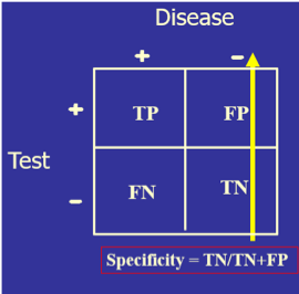 
							
								Test specificity involves only the right hand column- those without the disease with either a false positive or true negative test 
							
							